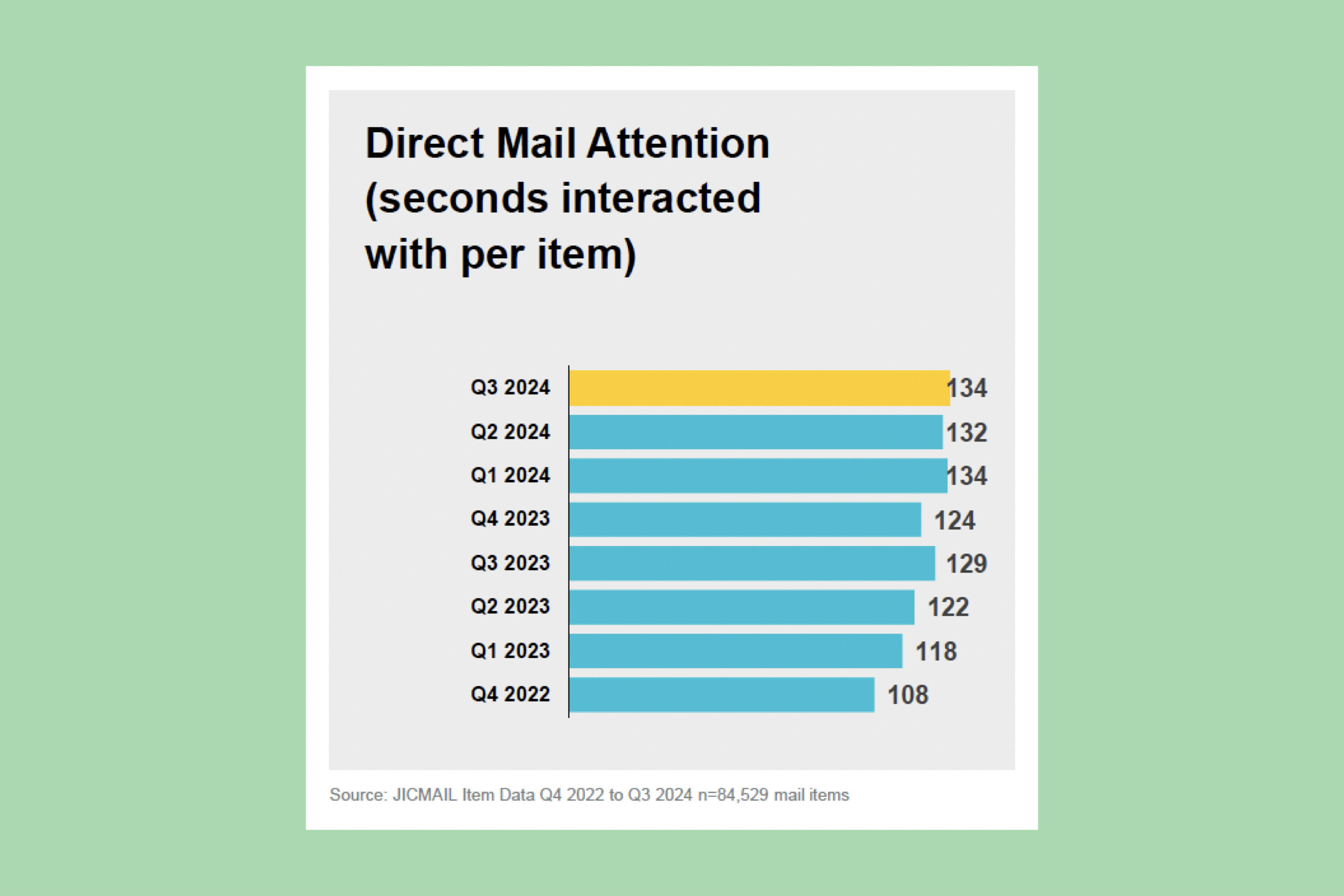 Direct mail attention span